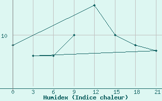 Courbe de l'humidex pour Syros