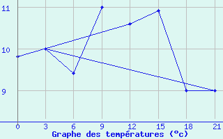 Courbe de tempratures pour Koz