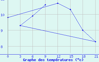 Courbe de tempratures pour Kasin