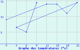 Courbe de tempratures pour Palagruza