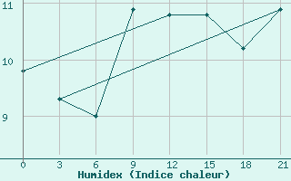 Courbe de l'humidex pour Palagruza