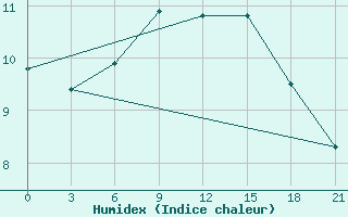 Courbe de l'humidex pour Chernihiv