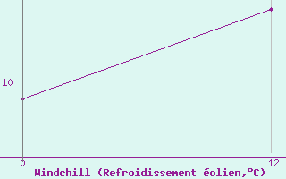 Courbe du refroidissement olien pour Obera