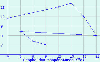 Courbe de tempratures pour Vinica-Pgc