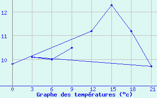 Courbe de tempratures pour Tver