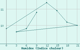 Courbe de l'humidex pour Syros