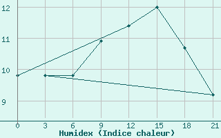 Courbe de l'humidex pour San Sebastian / Igueldo