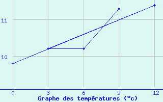 Courbe de tempratures pour Vjatskie Poljany