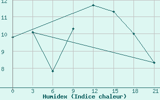 Courbe de l'humidex pour Kasteli Airport