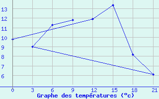 Courbe de tempratures pour Krestcy