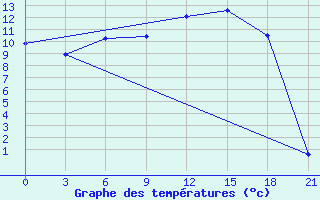 Courbe de tempratures pour Kalevala