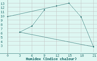 Courbe de l'humidex pour Lovozero