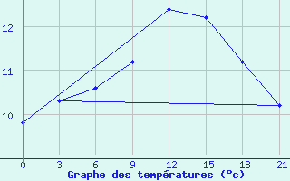 Courbe de tempratures pour Tihvin