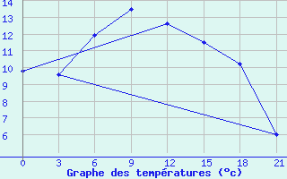 Courbe de tempratures pour Tihvin