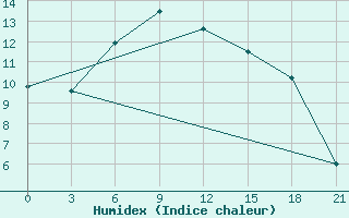 Courbe de l'humidex pour Tihvin