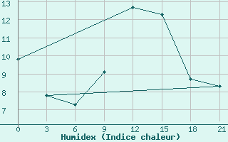 Courbe de l'humidex pour Konotop