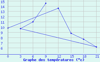 Courbe de tempratures pour Ai-Petri