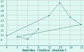 Courbe de l'humidex pour San Sebastian / Igueldo