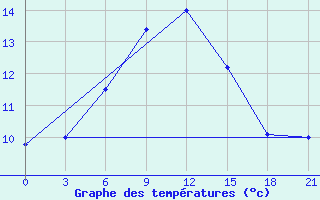 Courbe de tempratures pour Ai-Petri