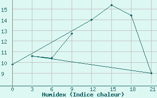 Courbe de l'humidex pour Novaja Ladoga