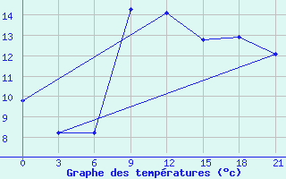 Courbe de tempratures pour Lebedev Ilovlya