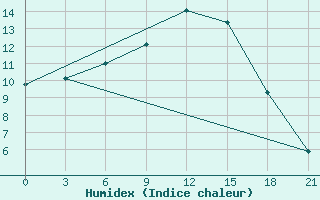 Courbe de l'humidex pour Vysnij Volocek