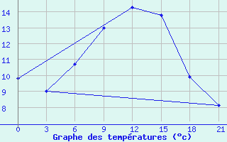 Courbe de tempratures pour Kamysin