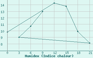 Courbe de l'humidex pour Kamysin