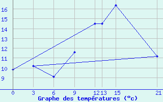 Courbe de tempratures pour Meknes