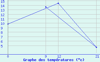 Courbe de tempratures pour Novyj Oskol