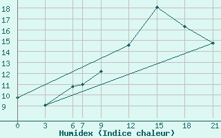 Courbe de l'humidex pour Trevico