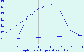 Courbe de tempratures pour Levitha