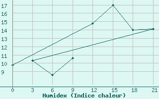 Courbe de l'humidex pour Sazan Island