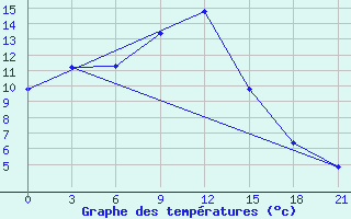 Courbe de tempratures pour Semijarka