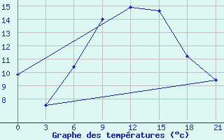 Courbe de tempratures pour Uzlovaja