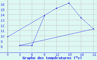 Courbe de tempratures pour Vinica-Pgc