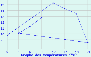 Courbe de tempratures pour Beja / B. Aerea