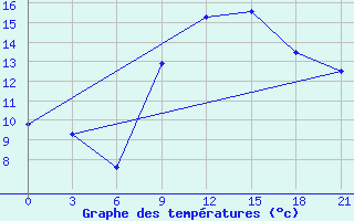 Courbe de tempratures pour Medenine