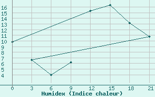 Courbe de l'humidex pour Kukes