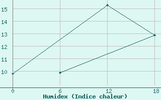 Courbe de l'humidex pour Nikel