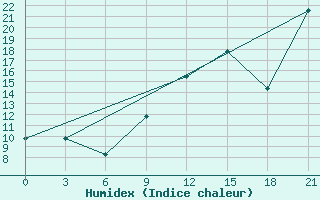 Courbe de l'humidex pour Korca