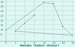 Courbe de l'humidex pour Krasnoslobodsk