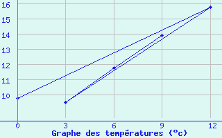 Courbe de tempratures pour Razgrad