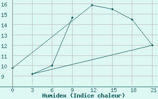 Courbe de l'humidex pour Dnipropetrovs'K