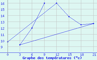 Courbe de tempratures pour Tripolis Airport