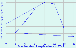 Courbe de tempratures pour Sakun