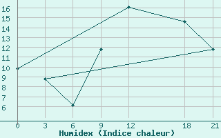 Courbe de l'humidex pour In Salah