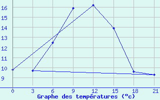 Courbe de tempratures pour Zestafoni