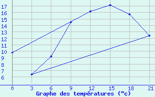 Courbe de tempratures pour Tetovo