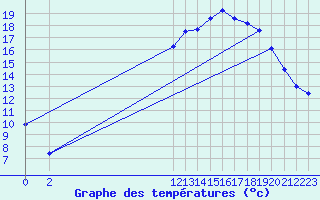 Courbe de tempratures pour Ticheville - Le Bocage (61)